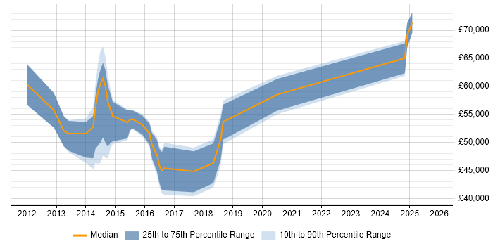 Salary distribution trend for jobs in Sheffield citing Cisco Nexus