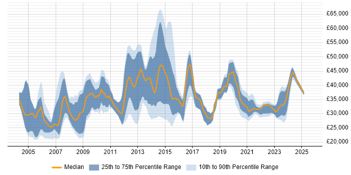 Salary distribution trend for jobs in Sheffield citing Citrix Salary distribution trend for jobs in Sheffield citing Citrix