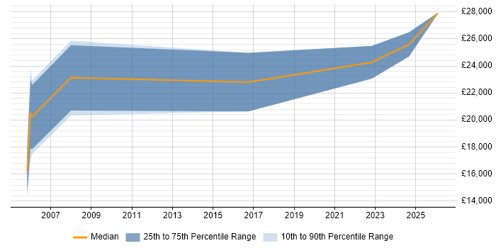 Salary distribution trend for jobs in Sheffield citing City &amp; Guilds