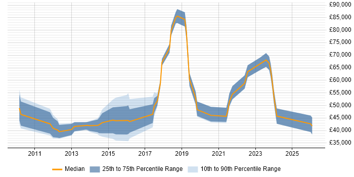Salary distribution trend for jobs in Sheffield citing Cloud Computing