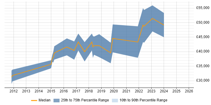 Salary distribution trend for Cloud Developer job vacancies in Sheffield