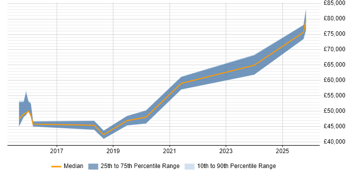 Salary distribution trend for Cloud Infrastructure Engineer job vacancies in Sheffield