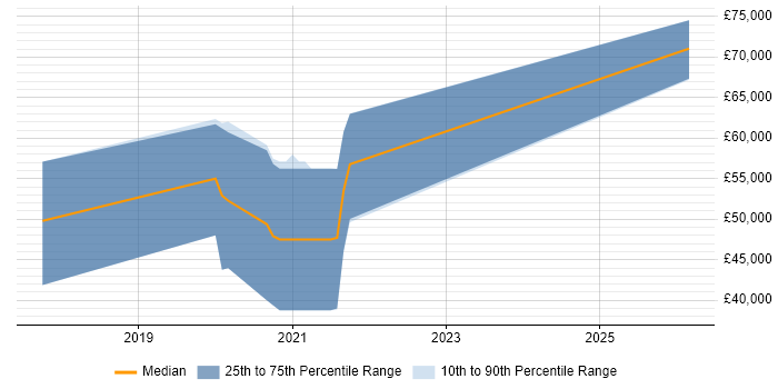 Salary distribution trend for Cloud Platform Engineer job vacancies in Sheffield