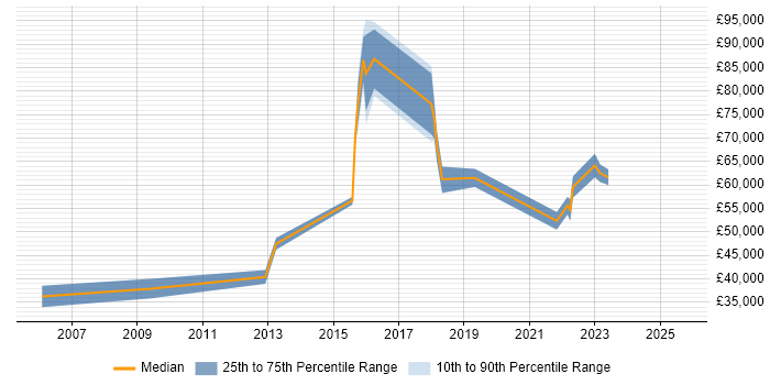 Salary distribution trend for jobs in Sheffield citing COBIT