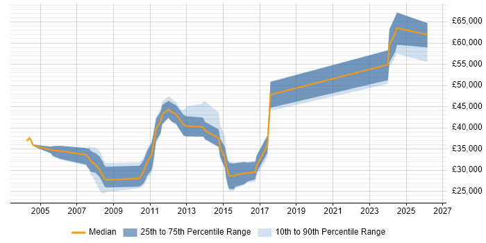 Salary distribution trend for jobs in Sheffield citing COBOL