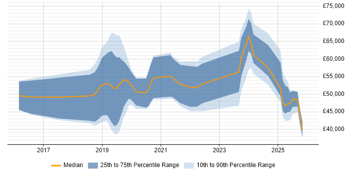 Salary distribution trend for jobs in Sheffield citing Collaborative Culture