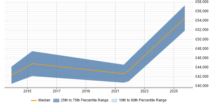 Salary distribution trend for jobs in Sheffield citing Collibra