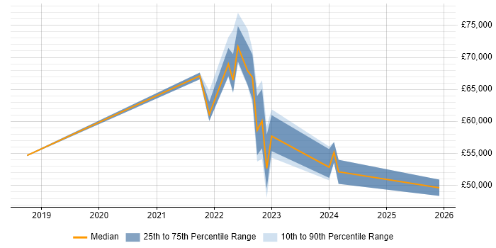 Salary distribution trend for jobs in Sheffield citing Community of Practice