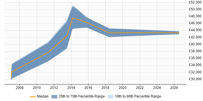 Salary distribution trend for Compliance Manager job vacancies in Sheffield