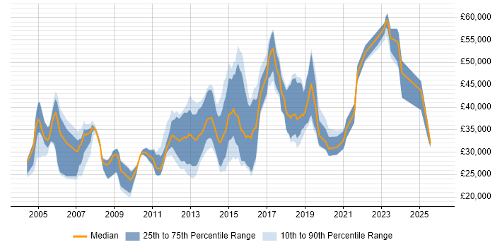 Salary distribution trend for jobs in Sheffield citing Computer Science Degree