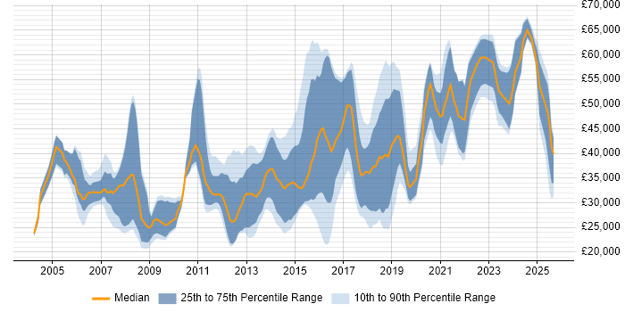 Salary distribution trend for jobs in Sheffield citing Computer Science
