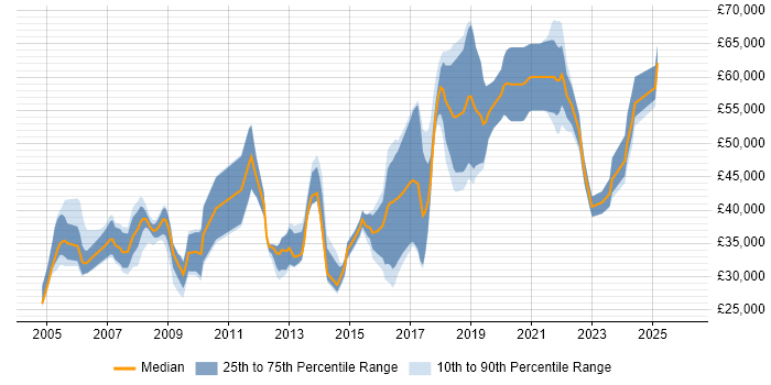 Salary distribution trend for jobs in Sheffield citing Configuration Management