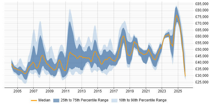 Salary distribution trend for Consultant job vacancies in Sheffield