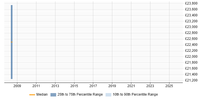 Salary distribution trend for Content Editor job vacancies in Sheffield