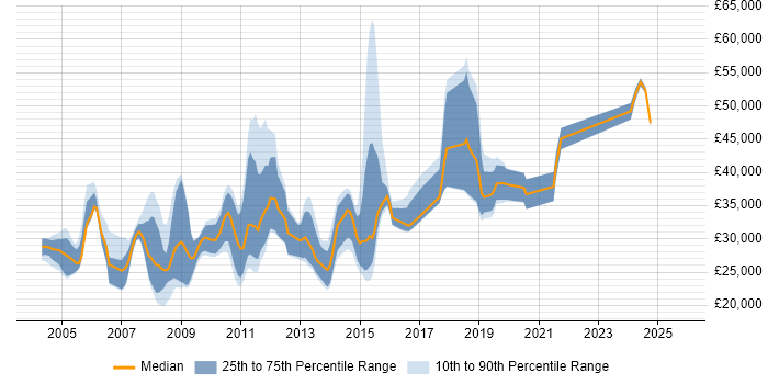 Salary distribution trend for jobs in Sheffield citing Content Management Salary distribution trend for jobs in Sheffield citing Content Management