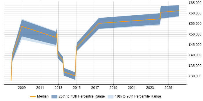 Salary distribution trend for jobs in Sheffield citing Content Strategy