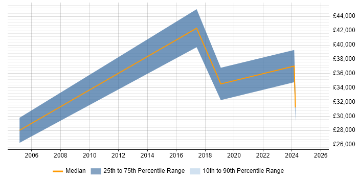 Salary distribution trend for jobs in Sheffield citing Content Writing