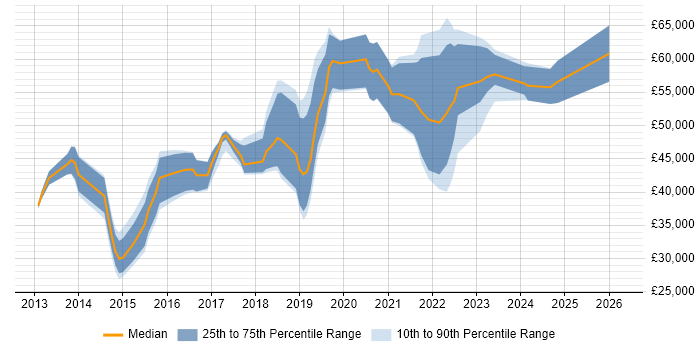 Salary distribution trend for jobs in Sheffield citing Continuous Delivery