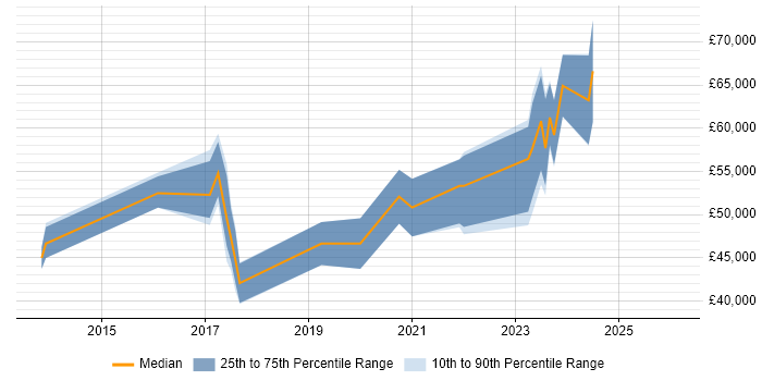 Salary distribution trend for jobs in Sheffield citing Continuous Deployment