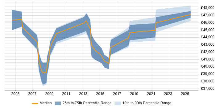 Salary distribution trend for jobs in Sheffield citing Contract Management Salary distribution trend for jobs in Sheffield citing Contract Management
