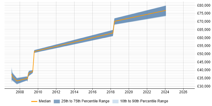 Salary distribution trend for Contracts Manager job vacancies in Sheffield