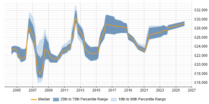 Salary distribution trend for Coordinator job vacancies in Sheffield