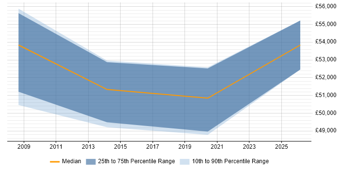 Salary distribution trend for jobs in Sheffield citing Cost Control