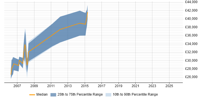 Salary distribution trend for Credit Analyst job vacancies in Sheffield