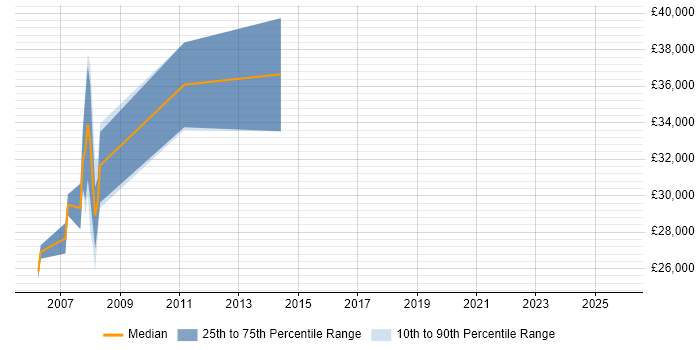 Salary distribution trend for Credit Risk Analyst job vacancies in Sheffield