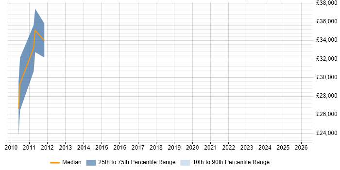 Salary distribution trend for jobs in Sheffield citing Credit Risk Management