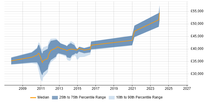 Salary distribution trend for CRM Developer job vacancies in Sheffield
