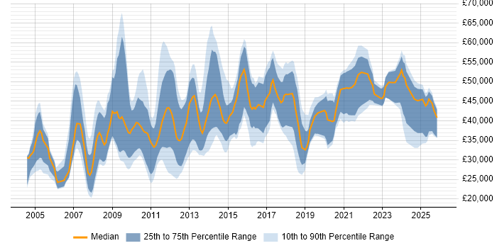 Salary distribution trend for jobs in Sheffield citing CRM