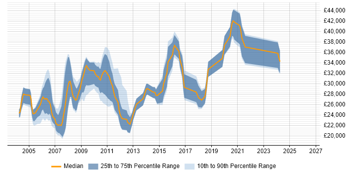 Salary distribution trend for jobs in Sheffield citing Crystal Reports