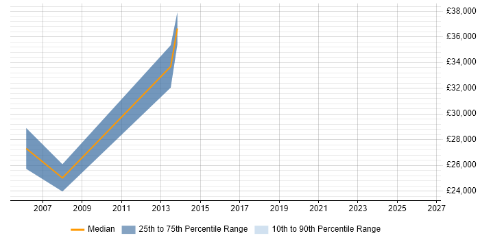 Salary distribution trend for jobs in Sheffield citing CTI