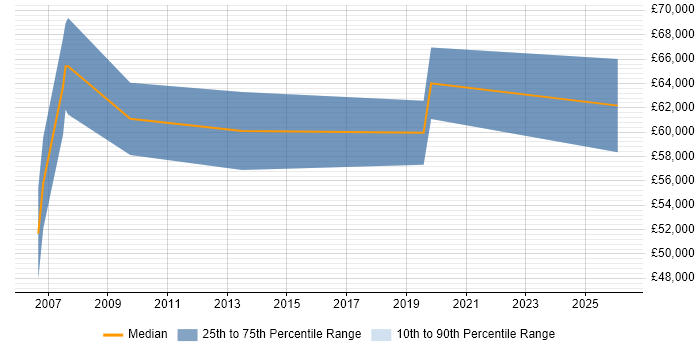 Salary distribution trend for jobs in Sheffield citing Culture Change