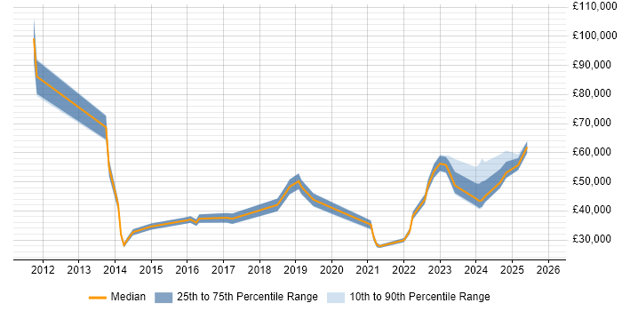 Salary distribution trend for jobs in Sheffield citing Customer-Centricity