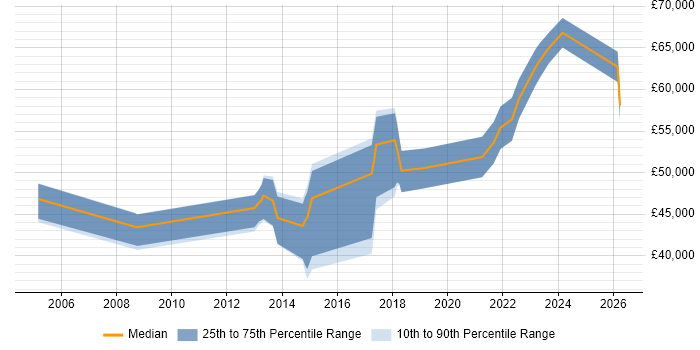 Salary distribution trend for jobs in Sheffield citing Customer Engagement