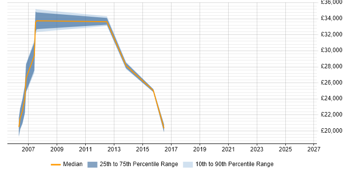 Salary distribution trend for Customer Engineer job vacancies in Sheffield