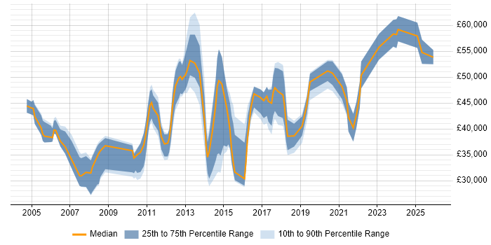 Salary distribution trend for jobs in Sheffield citing Customer Requirements