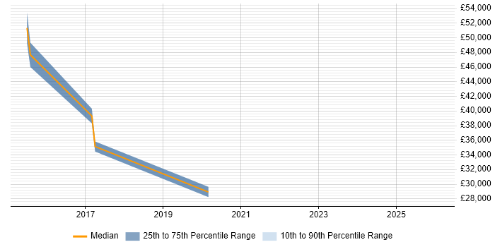Salary distribution trend for jobs in Sheffield citing Cyberattack