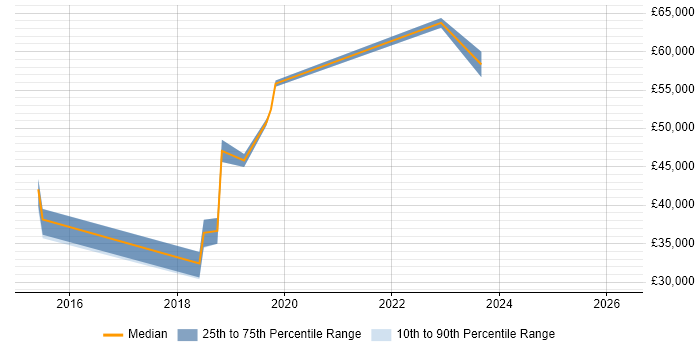 Salary distribution trend for Cybersecurity Analyst job vacancies in Sheffield