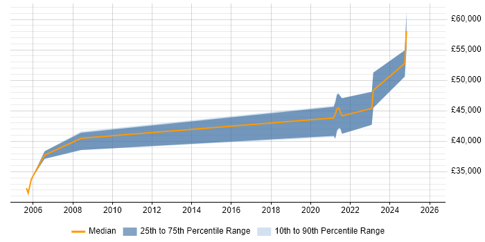 Salary distribution trend for jobs in Sheffield citing Data Acquisition