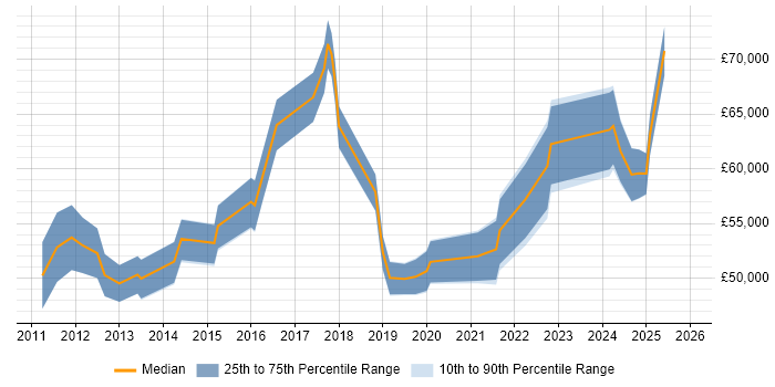 Salary distribution trend for jobs in Sheffield citing Data Architecture