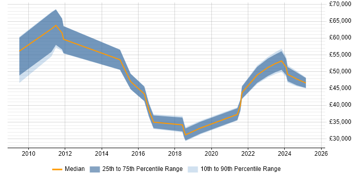 Salary distribution trend for jobs in Sheffield citing Data Cleansing