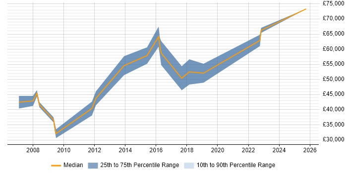 Salary distribution trend for Data Consultant job vacancies in Sheffield