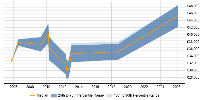 Salary distribution trend for jobs in Sheffield citing Data Conversion
