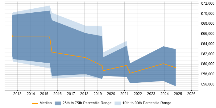 Salary distribution trend for jobs in Sheffield citing Data Design