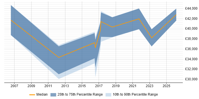 Salary distribution trend for jobs in Sheffield citing Data-Driven Decision Making