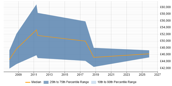 Salary distribution trend for jobs in Sheffield citing Data Encryption