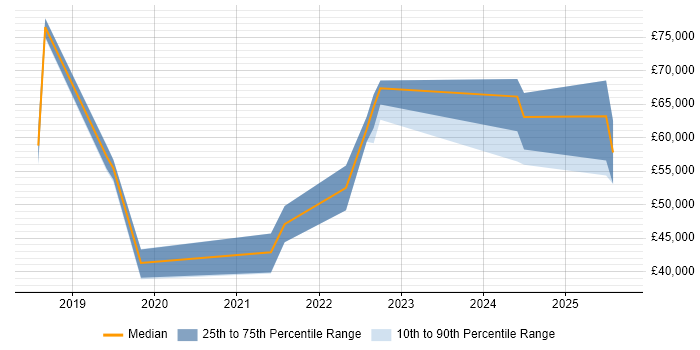 Salary distribution trend for jobs in Sheffield citing Data Engineering